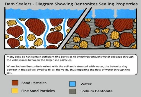 What is Sodium Bentonite